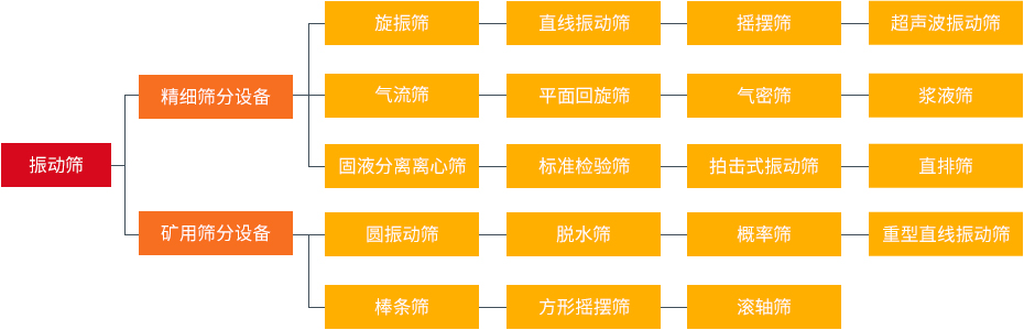 振動篩和旋振篩、搖擺篩、直排篩、直線篩區(qū)別